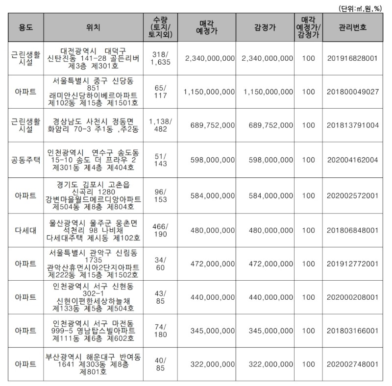 주요 매각 예정 물건. /자료=캠코