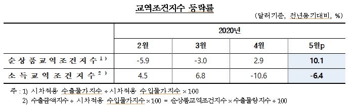 5월 교역조건 개선...상품교역조건은 10.1%로 대폭개선, 소득교역조건은 -6.4%로 하락폭 줄어 - 한은