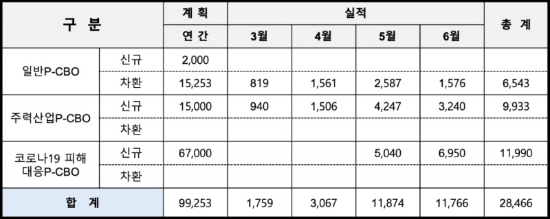 2020년 유동화회사보증 지원 현황(단위 : 억원). /자료=신용보증기금