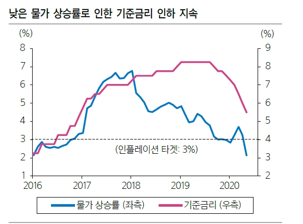 멕시코 기준금리 올해 연말까지 100bp 추가 인하 예상 - 삼성證