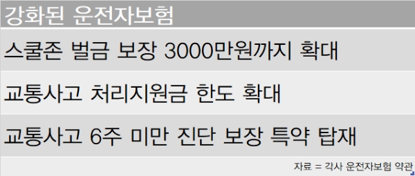 어린이 보호구역 내 교통사고 시 처벌을 강화하는 일명 '민식이법'이 시행된 이후 손해보험사들이 운전자보험 상품 보장 확대에 나섰다. / 자료 = 각 손보사 운전자보험 약관