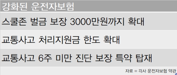 어린이 보호구역 내 교통사고 시 처벌을 강화하는 일명 '민식이법'이 시행된 이후 손해보험사들이 운전자보험 상품 보장 확대에 나섰다. / 자료 = 각 손보사 운전자보험 약관