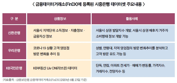 신한·우리·KB은행, 금융데이터거래소 속속 등판