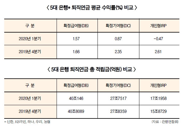 수익률·중도인출…은행 퇴직연금 코로나 ‘비상등’