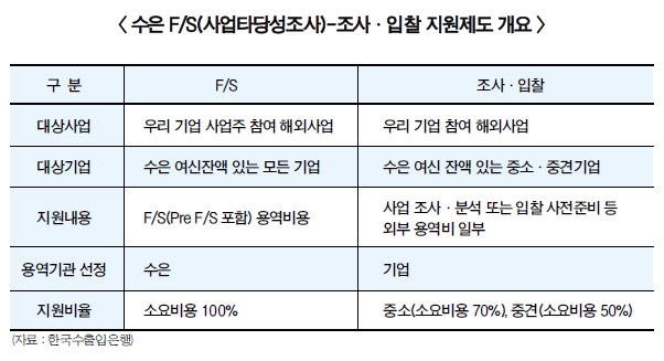 수은 해외수주 초기 마중물…방문규 ‘적극금융’