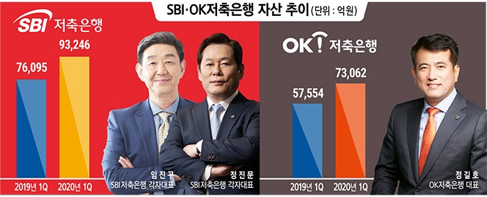 SBI·OK저축은행, 하반기 1위 다툼 본격화