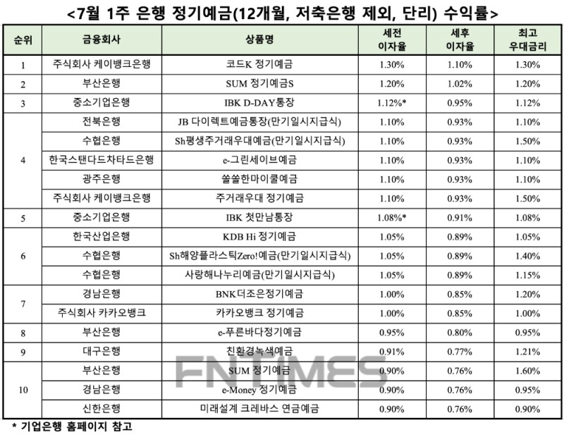 자료 : 금융상품한눈에, 12개월 1000만원 예치 시