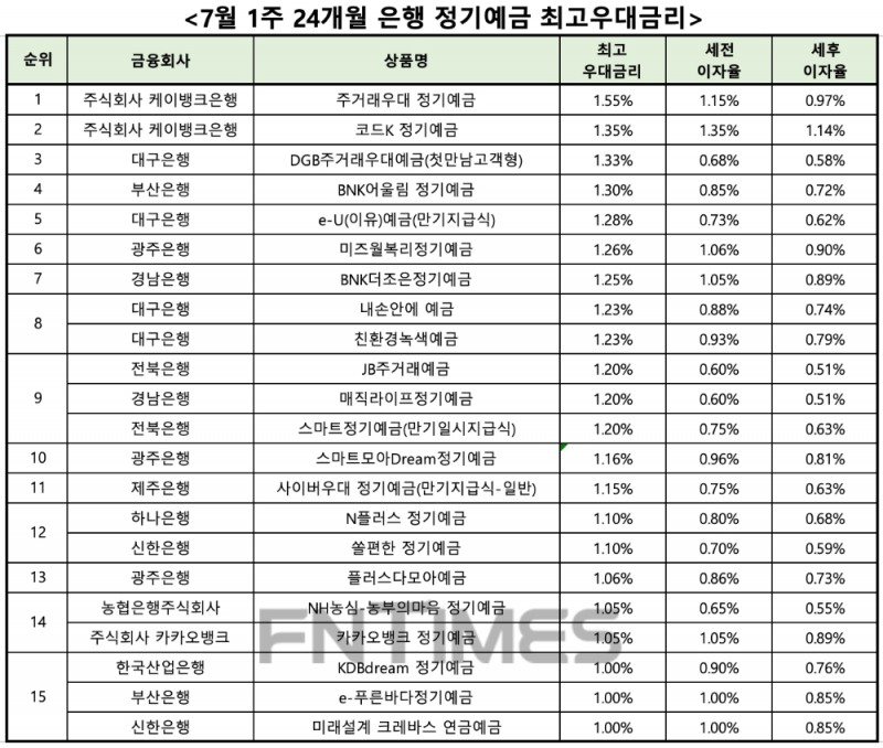 자료 : 금융상품한눈에 24개월 1000만원 예치 시