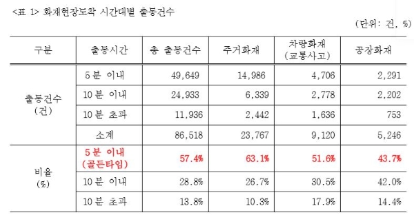 화재현장도착 시간대별 출동건수. / 자료 = 삼성교통안전문화연구소
