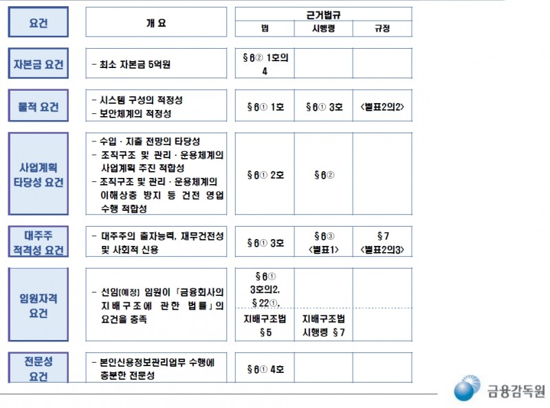 마이데이터 법규상 허가요건 / 자료출처= 금융감독원 '마이데이터 허가설명회'(2020.06.29)