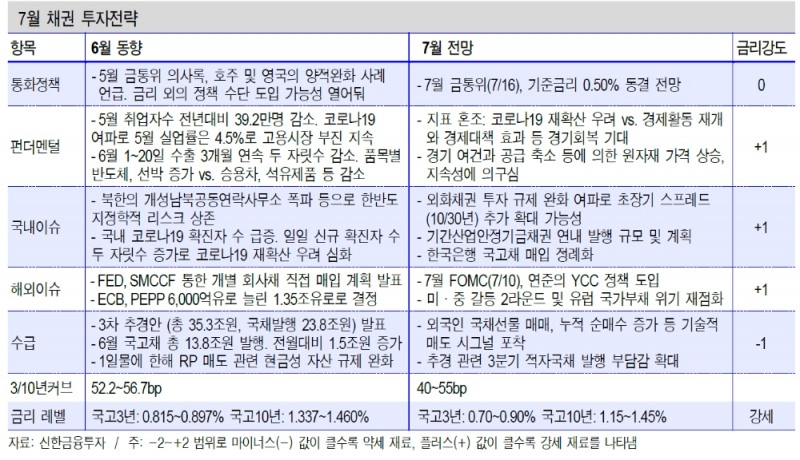 7월 채권 강세장 예상..먼저 움직이는 게 나아 - 신금투