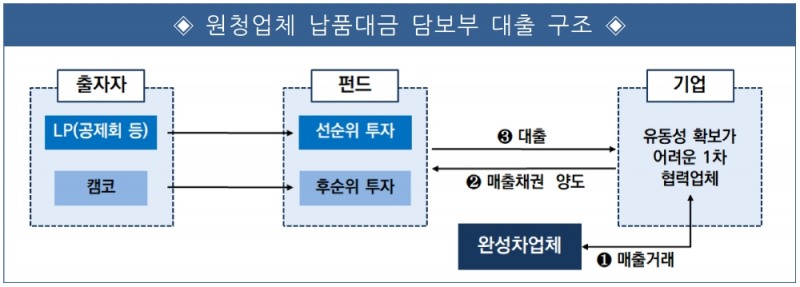 원청업체 납품대금 담보부 대출 구조. /자료=캠코