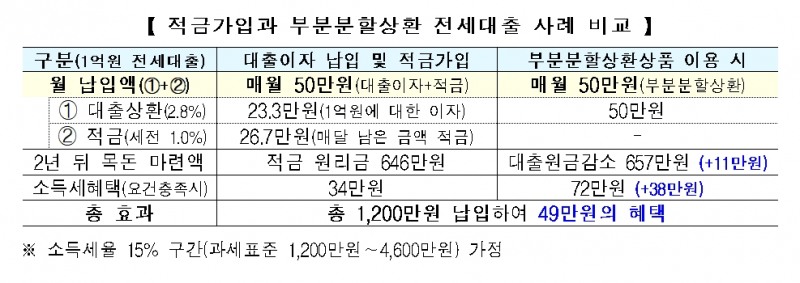 시중은행의 부분분할상환 전세대출상품 관련 사례 / 자료= 금융위원회(2020.06.29)