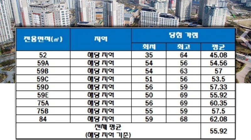 서광교 파크 스위첸 청약 가점 현황. 자료=한국감정원 청약홈.