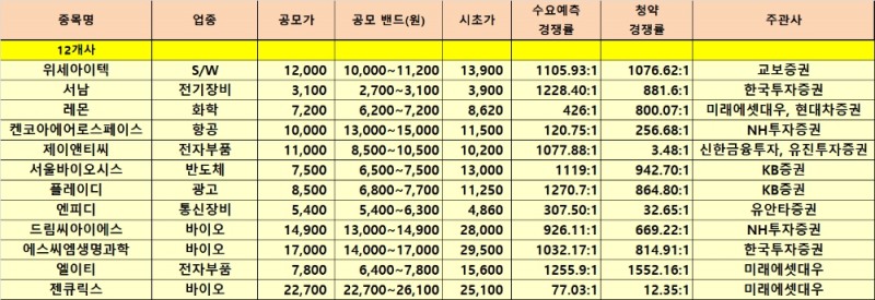 ▲2020년 상반기 IPO 현황./ 자료=IR큐더스