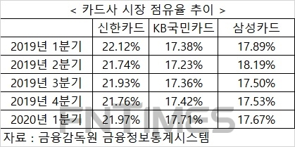 카드사 시장 점유율 신한 ‘흔들’ KB국민 ‘추격’ 삼성 ‘주춤’