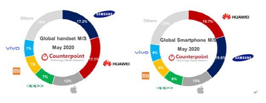 세계 휴대폰 시장 점유율/자료=카운터포인트리서치