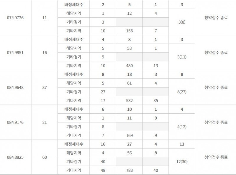광명 푸르지오 포레나 특별공급 결과 (29일 저녁 9시 기준) / 자료=한국감정원 청약홈