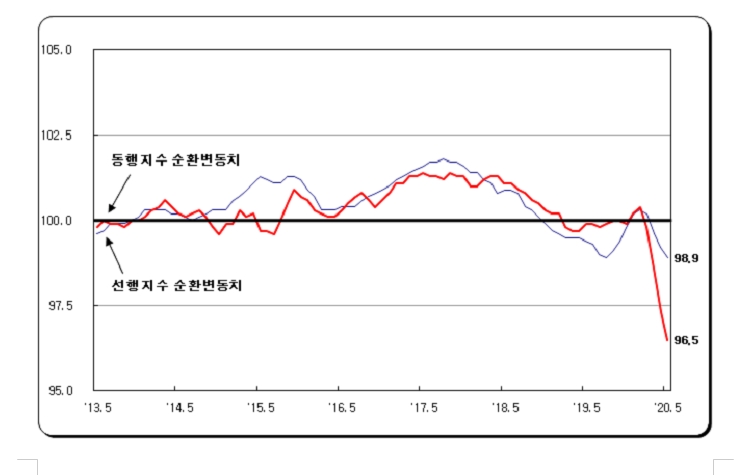 5월 광공업생산 전월비 -6.7%, 전년비 -9.6%..코로나 여파 속 부진 지속 (1보)