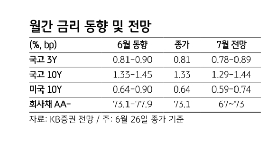 7월 채권금리 박스권 등락 예상..연준 단기물 통한 YCC 도입 전망 - KB證