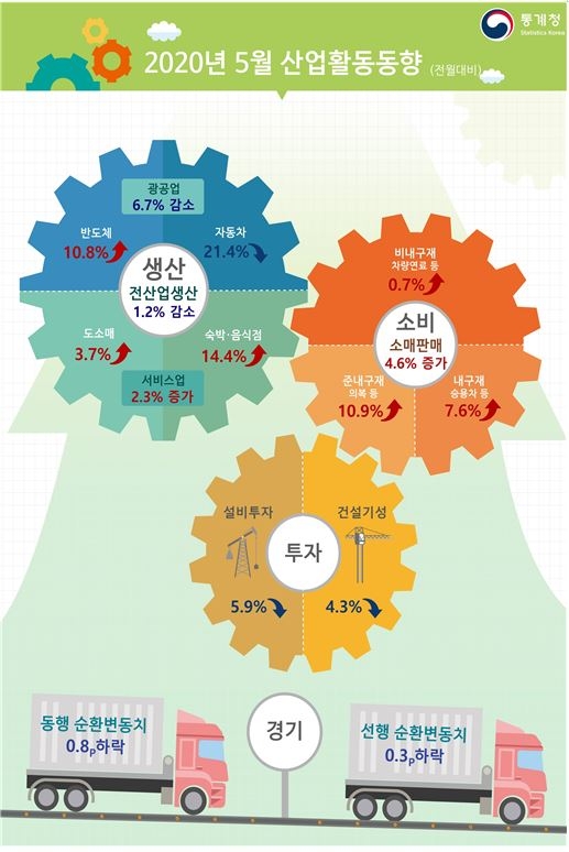 5월 광공업생산 전월비 -6.7%, 전년비 -9.6%..코로나 여파 속 부진 지속 (종합)