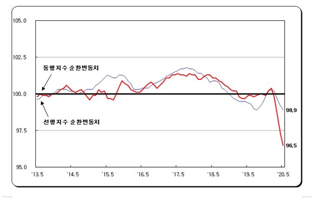 5월 광공업생산 전월비 -6.7%, 전년비 -9.6%..코로나 여파 속 부진 지속 (종합)