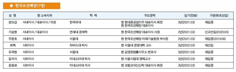 [주요 기업 이사회 멤버] 한국조선해양(7명)