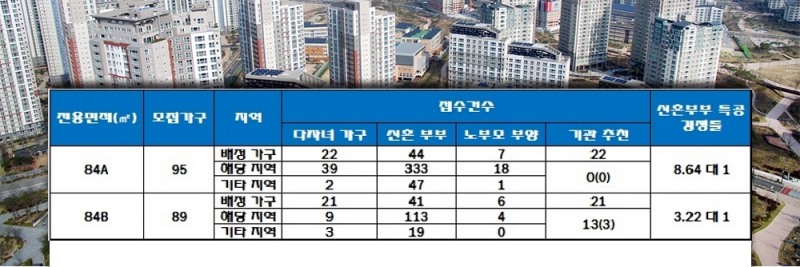힐스테이트 광산 신혼부부 특별공급 결과. 자료=한국감정원 청약홈.
