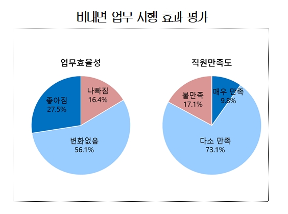 출처=대한상공회의소 '코로나19 이후 업무방식 변화 실태' 조사결과.