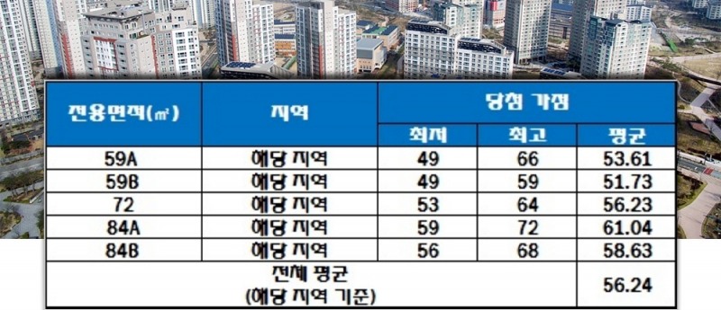 백양산 롯데캐슬 골드센트럴 중소형 전용면적 청약 가점 현황. 자료=한국감정원 청약홈.