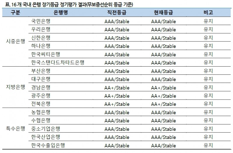 2020년 상반기 정기평가결과 : 은행 / 자료출처= 나이스신용평가(2020.06.30)
