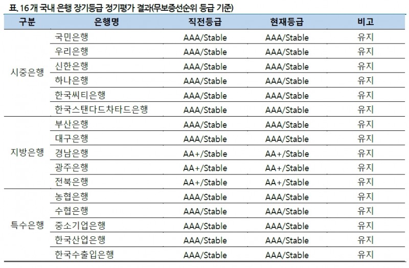 2020년 상반기 정기평가결과 : 은행 / 자료출처= 나이스신용평가(2020.06.30) 