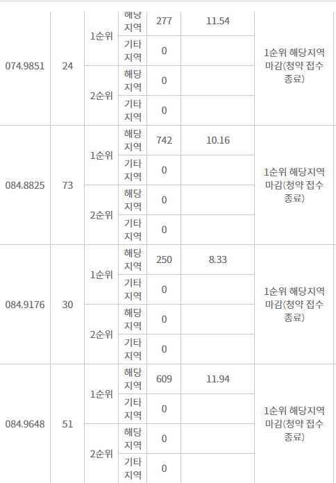 광명 푸르지오 포레나 1순위 청약 결과 (30일 저녁 9시 기준) / 자료=한국감정원 청약홈