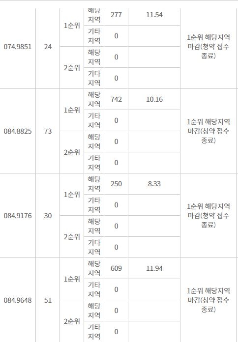 광명 푸르지오 포레나 1순위 청약 결과 (30일 저녁 9시 기준) / 자료=한국감정원 청약홈