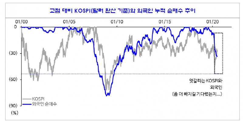 이번 주식 반등장에 외국인은 없었다..7월 코스피 1950~2200 예상 - 신금투
