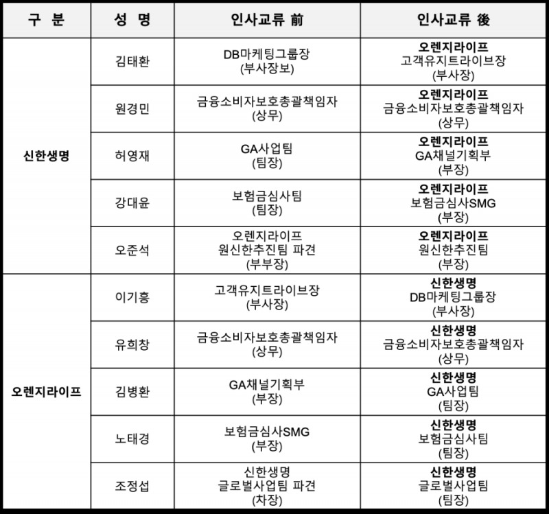 신한생명과 오렌지라이프의 임원 및 부서장 교류 현황. /자료=신한금융그룹