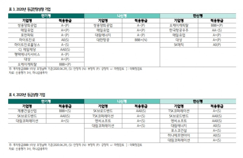 신용 스프레드 영역별 축소 시도 모색..발생시장 정상화 - 하나금투