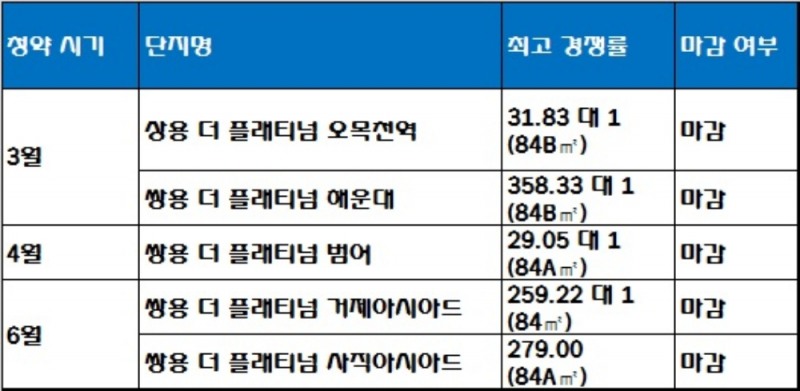 올해 상반기 쌍용건설 아파트 청약 성적. 자료=한국감정원 청약홈.