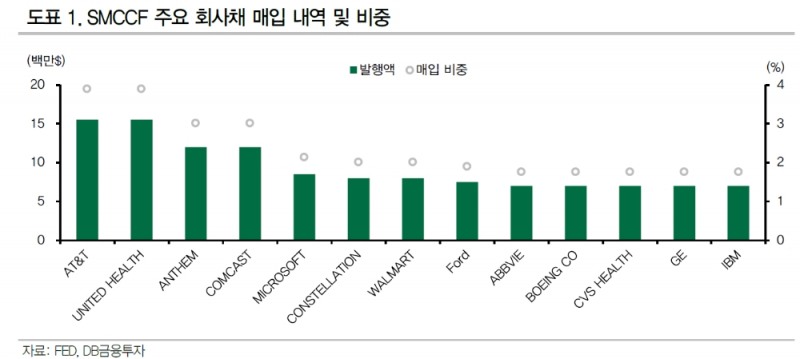 연준 PMCCF, 활용도 높이기 위해선 매입금리 부담 완화 필요 - DB금투