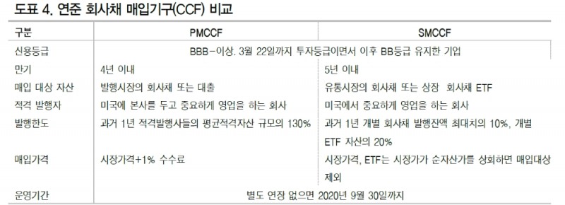 연준 PMCCF, 활용도 높이기 위해선 매입금리 부담 완화 필요 - DB금투