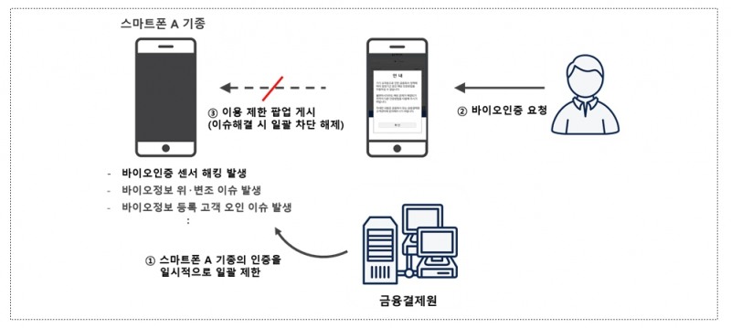 기기 오작동 대응을 위한 스마트폰 바이오인증기술 관리 체계 마련  / 자료= 금융결제원(2020.07.01)