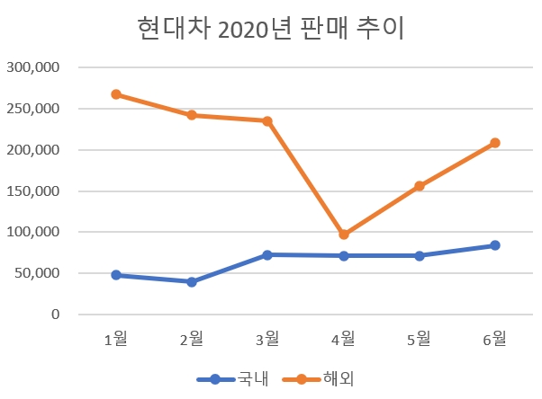 단위=대, 자료=현대차.