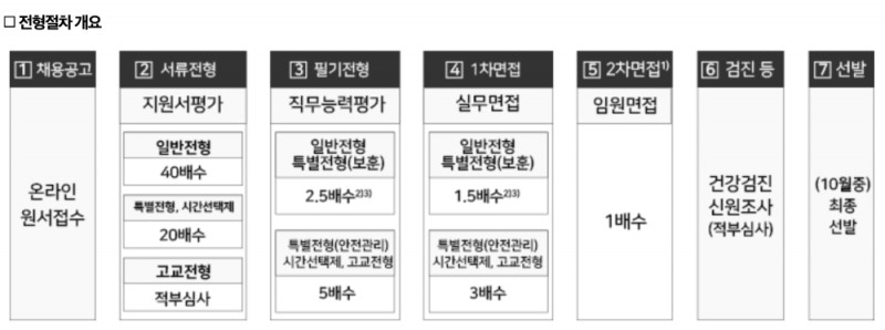 주택금융공사의 2020년 신입직원 채용 전형절차. /자료=주택금융공사 홈페이지