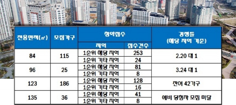 정읍 상동 1차 영무예다음 1일 청약 결과. 자료=한국감정원 청약홈.