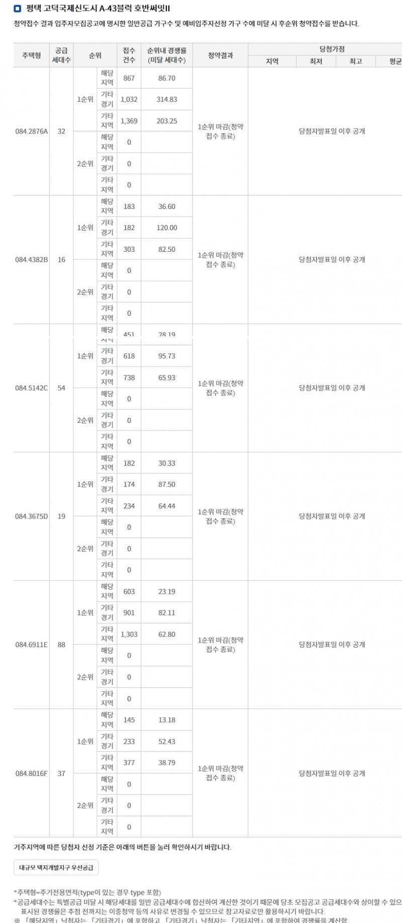 호반써밋 고덕신도시 2차 1순위 청약 결과 (1일 저녁 22시 기준) / 자료=한국감정원 청약홈
