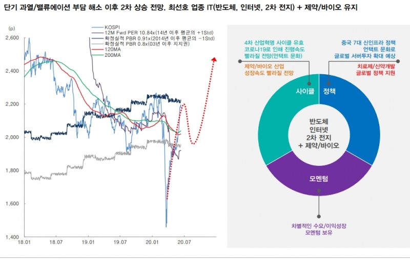 7월 주식시장은 강아지가 주인에게 돌아오는 시기..조정을 저가매수 기회로 - 대신證