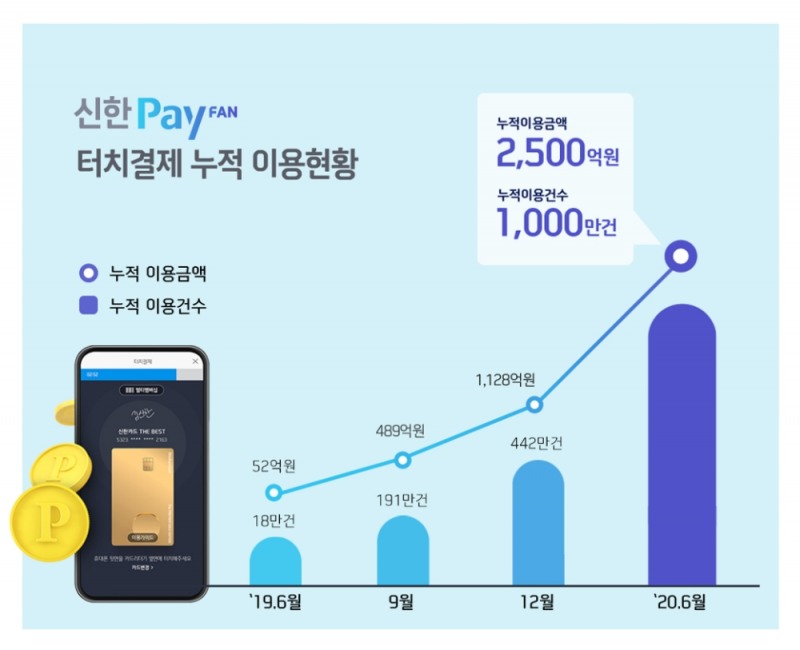 신한카드, 신한페이판 터치결제 이용 1000만건 돌파 기념 이벤트