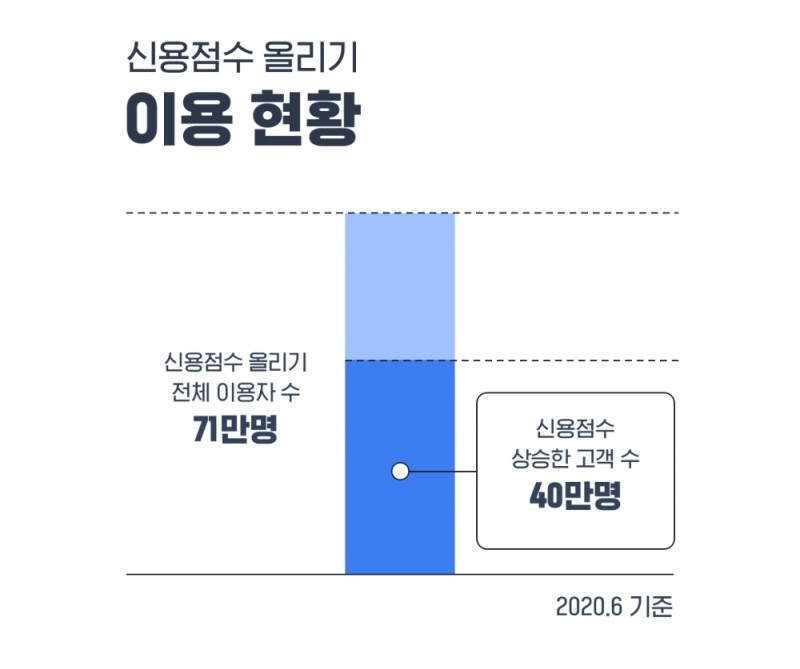 카카오뱅크의 신용점수 올리기 이용 현황(2020년 6월 기준). /자료=카카오뱅크