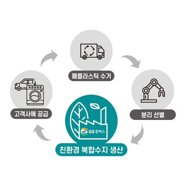 친환경 복합수지 인포그래픽/사진=GS칼텍스
