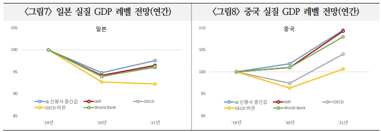코로나19 2nd 웨이브 발생하면 주요국 경제회복 2021년 이후로 지연 - 국금센터